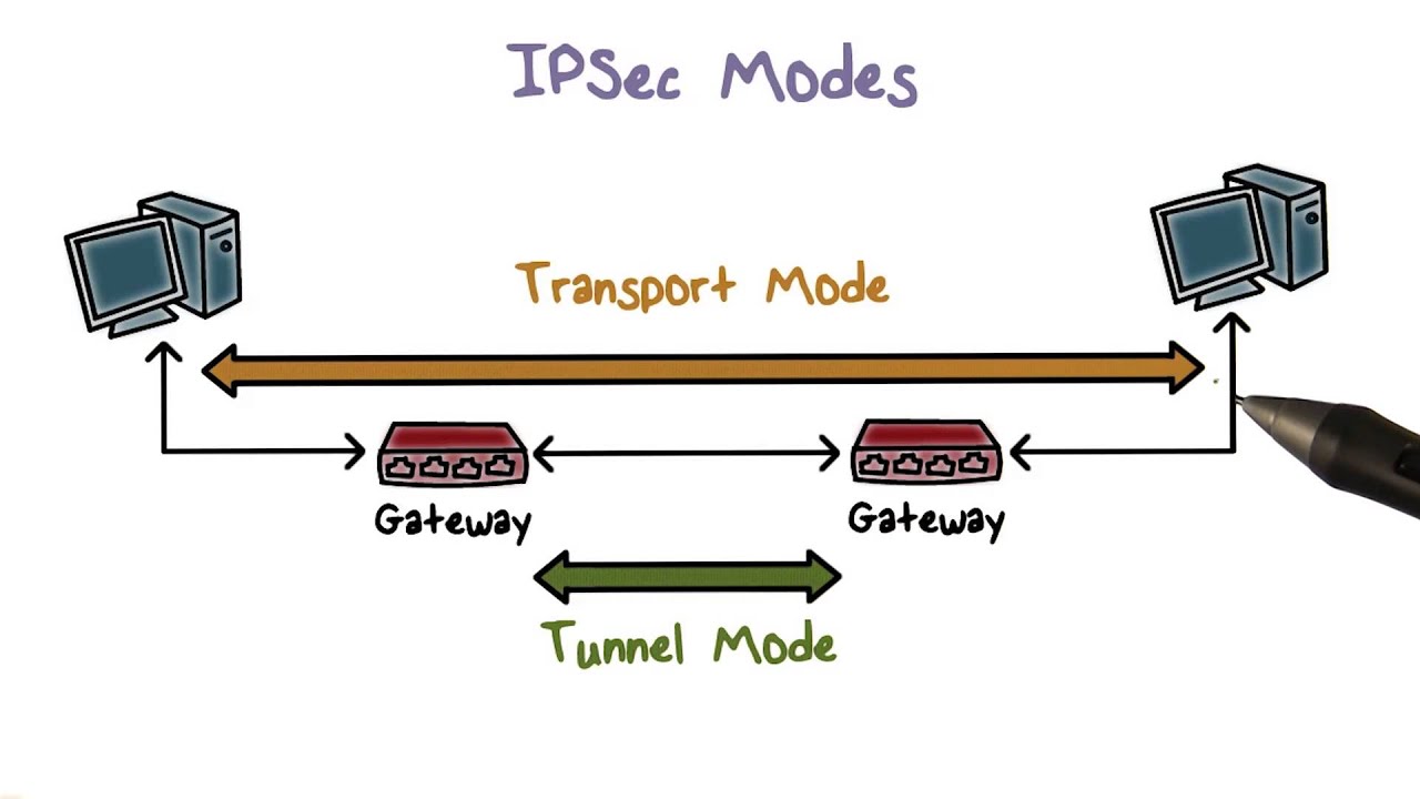 What is IPSec | MVPS.net Blog | MVPS.NET tutorials